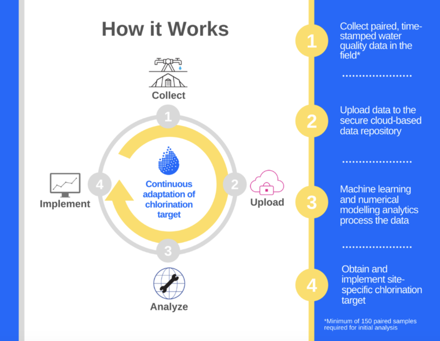 Safe Water Optimization Tool infographic
